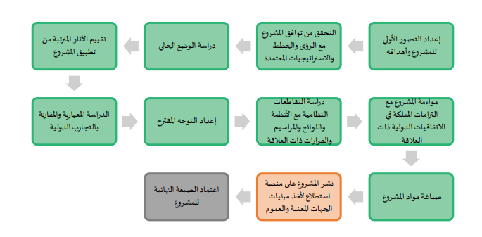 مراحل إعداد المشروع 55.png